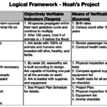 Logical Framework, Noah's Ark example. Adapted from Managementpro.com, Strategic Project Management Made Simple: Practical Tools for Leaders and Teams by Terry Schmidt, John Wiley & Sons, 2009.